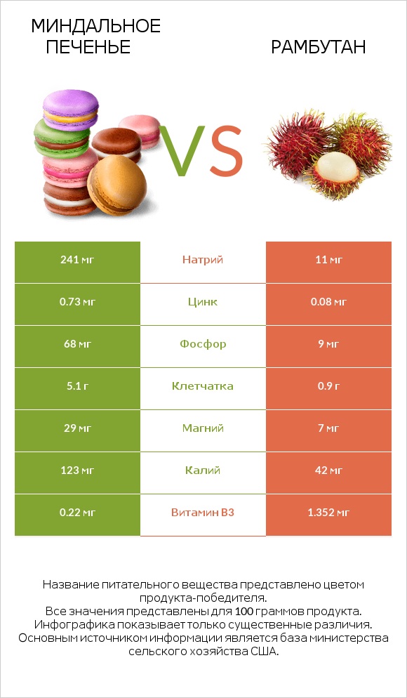 Миндальное печенье vs Рамбутан infographic