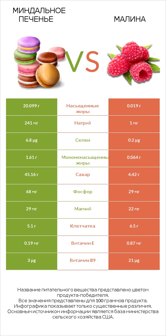 Миндальное печенье vs Малина infographic
