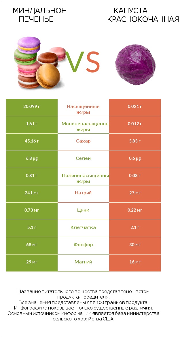 Миндальное печенье vs Капуста краснокочанная infographic