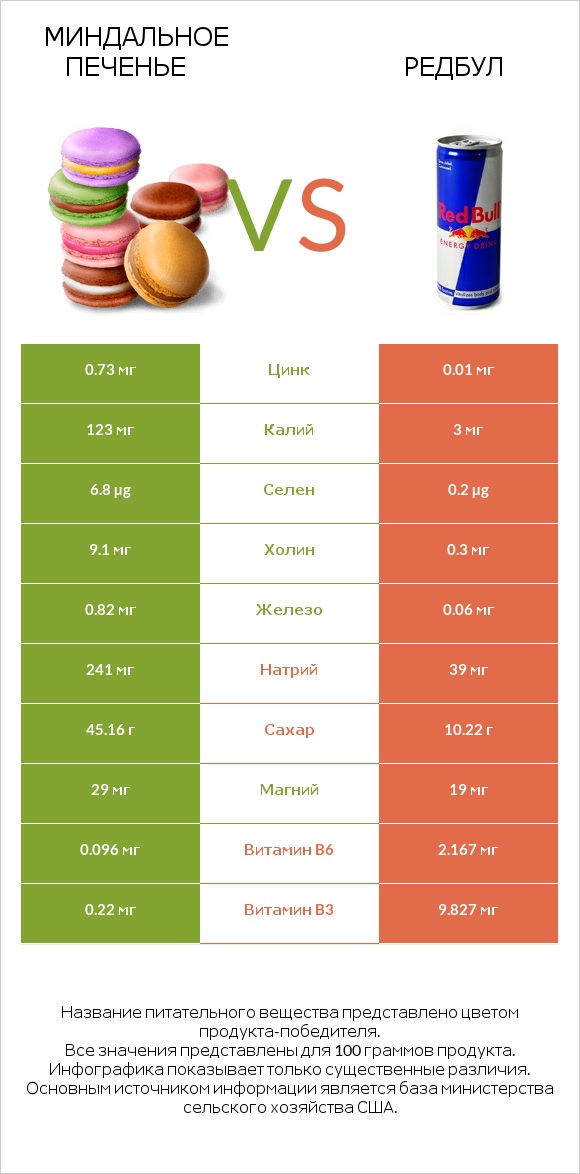 Миндальное печенье vs Редбул  infographic