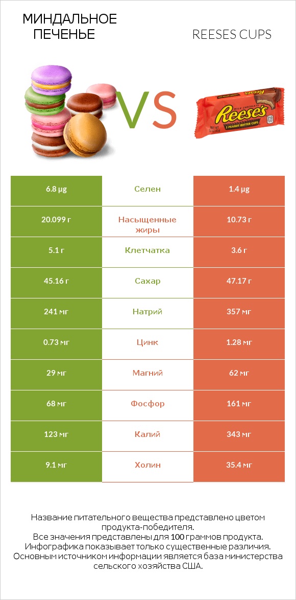 Миндальное печенье vs Reeses cups infographic