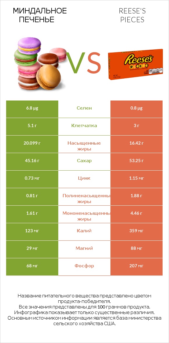 Миндальное печенье vs Reese's pieces infographic