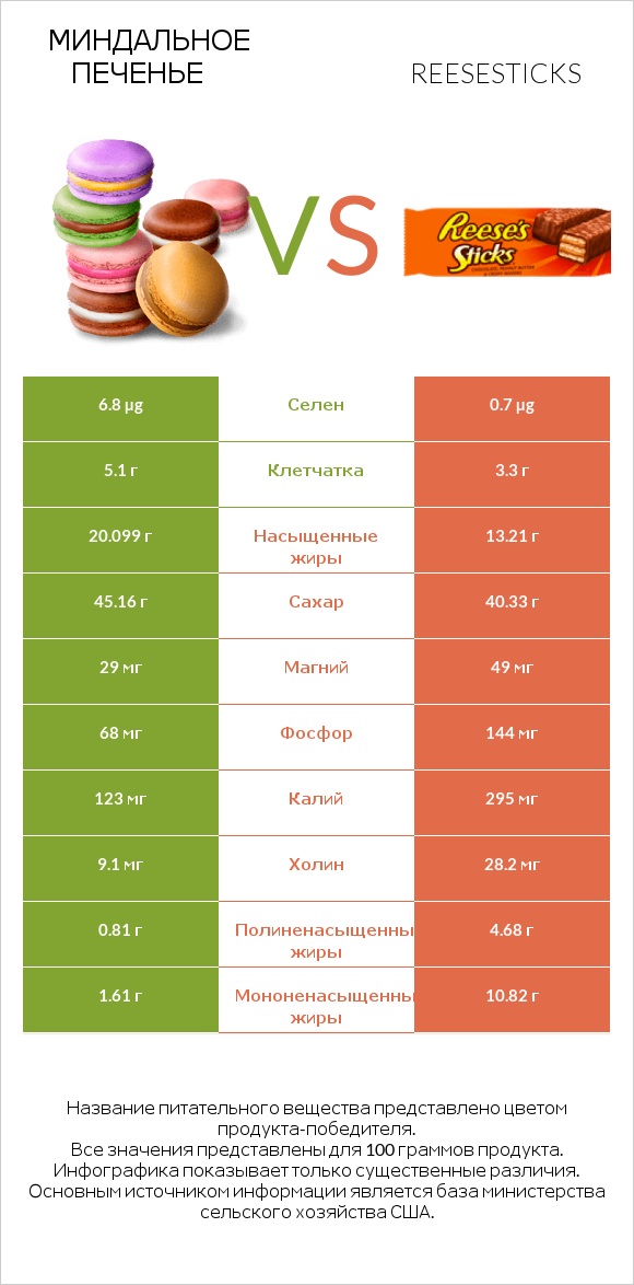 Миндальное печенье vs Reesesticks infographic