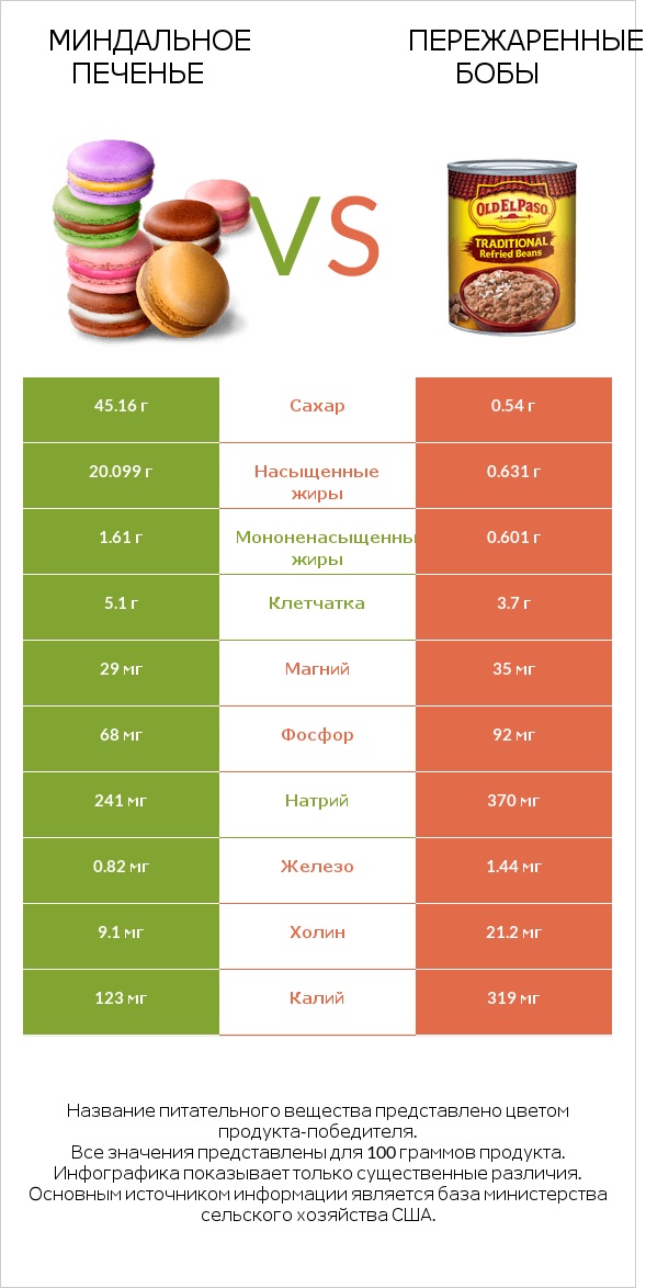 Миндальное печенье vs Пережаренные бобы infographic