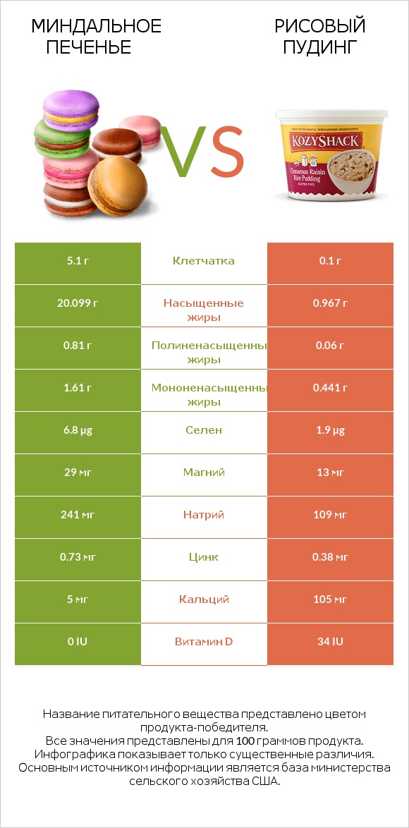 Миндальное печенье vs Рисовый пудинг infographic