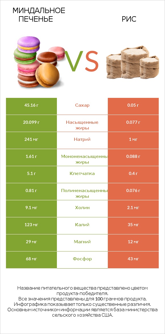 Миндальное печенье vs Рис infographic