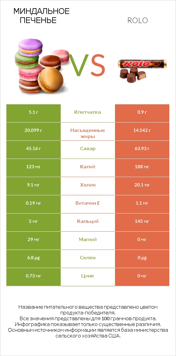 Миндальное печенье vs Rolo infographic