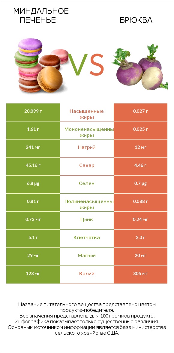 Миндальное печенье vs Брюква infographic