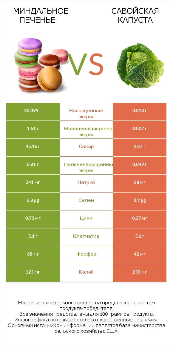 Миндальное печенье vs Савойская капуста infographic