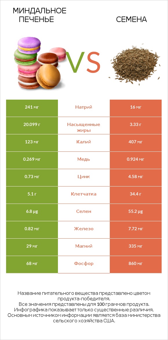 Миндальное печенье vs Семена infographic