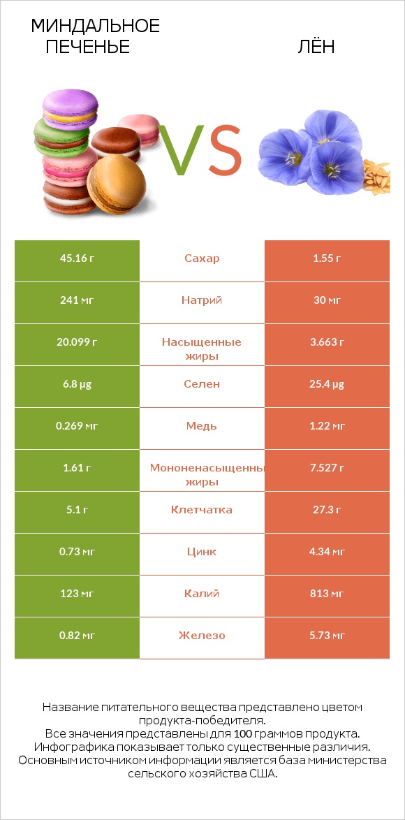 Миндальное печенье vs Лён infographic