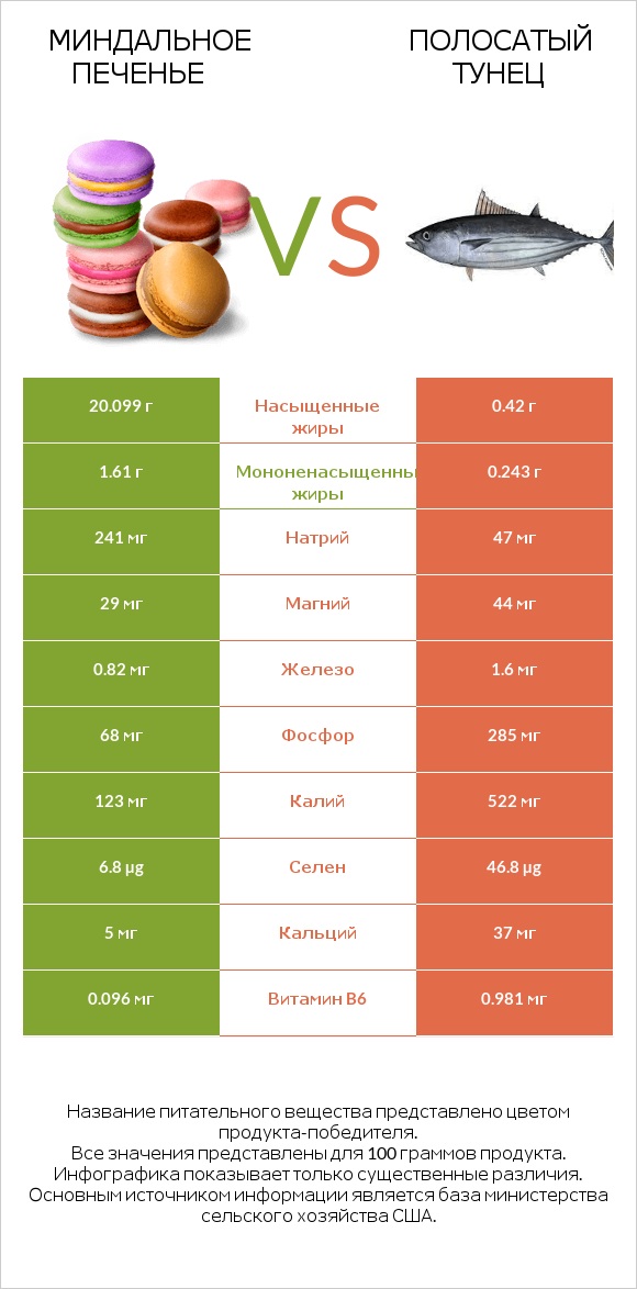 Миндальное печенье vs Полосатый тунец infographic