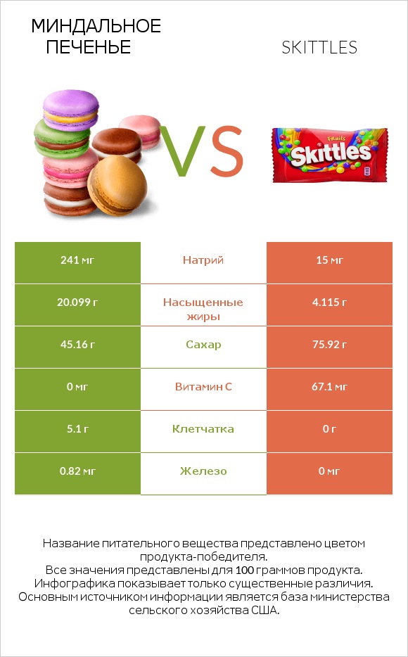 Миндальное печенье vs Skittles infographic