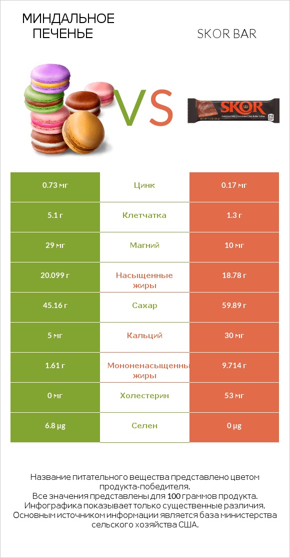 Миндальное печенье vs Skor bar infographic