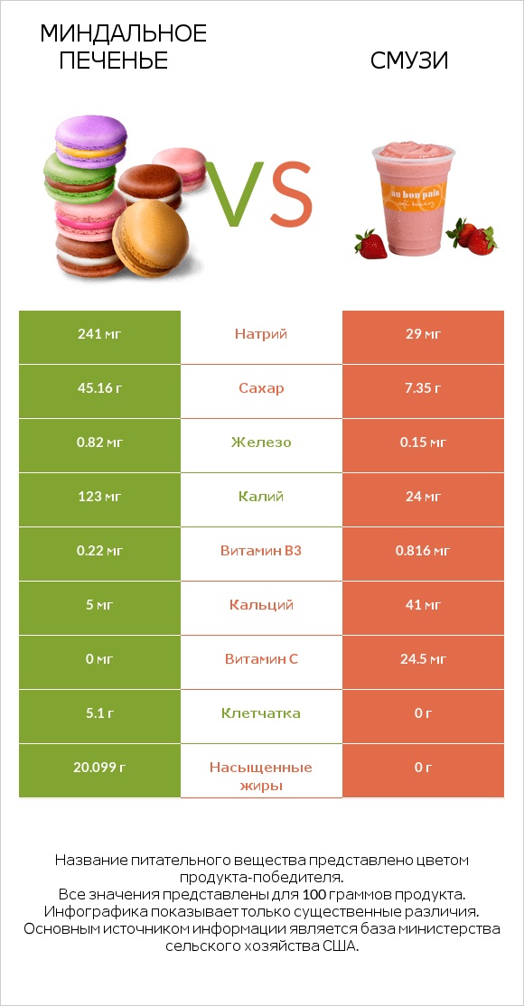 Миндальное печенье vs Смузи infographic