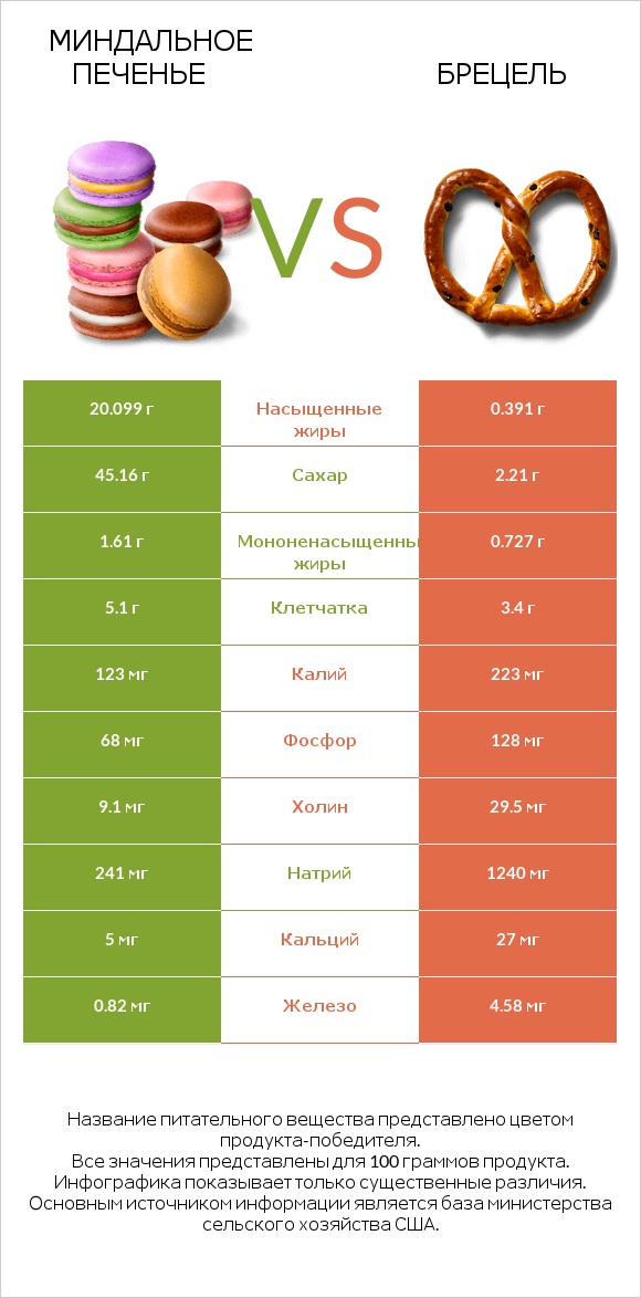 Миндальное печенье vs Брецель infographic