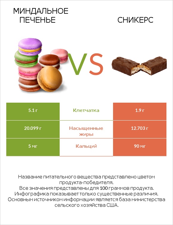 Миндальное печенье vs Сникерс infographic
