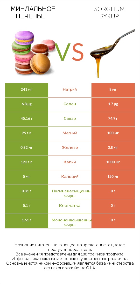 Миндальное печенье vs Sorghum syrup infographic
