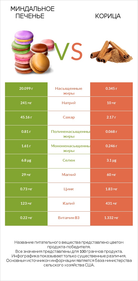 Миндальное печенье vs Корица infographic
