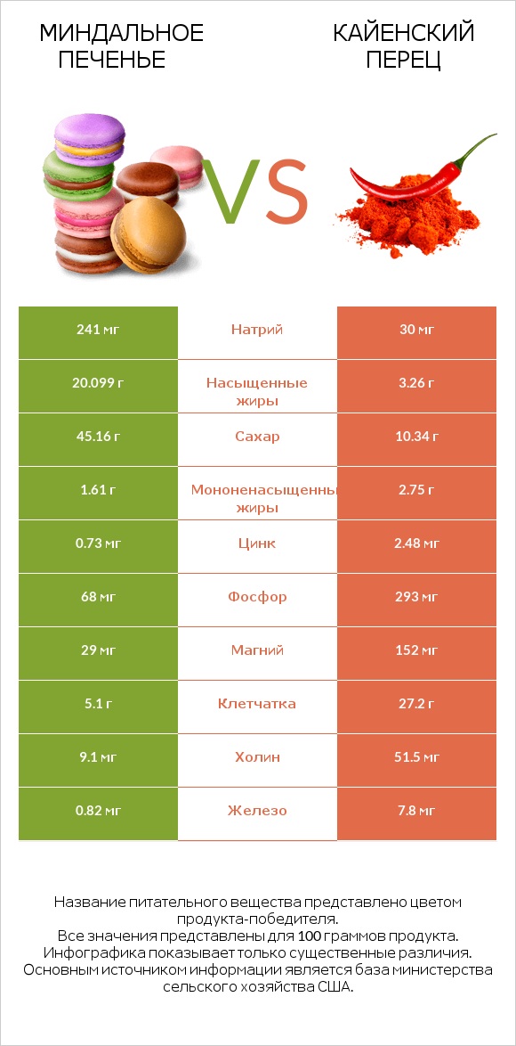 Миндальное печенье vs Кайенский перец infographic