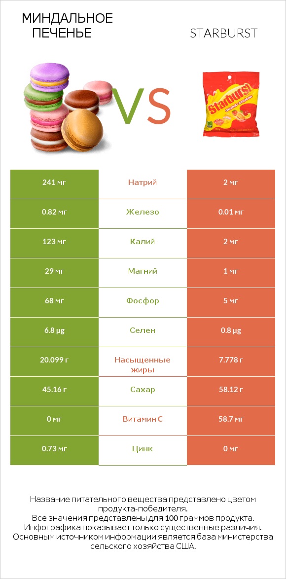 Миндальное печенье vs Starburst infographic