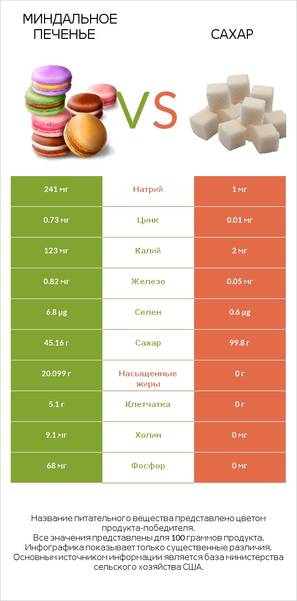 Миндальное печенье vs Сахар infographic