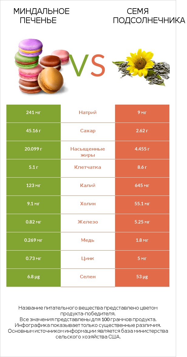 Миндальное печенье vs Семя подсолнечника infographic