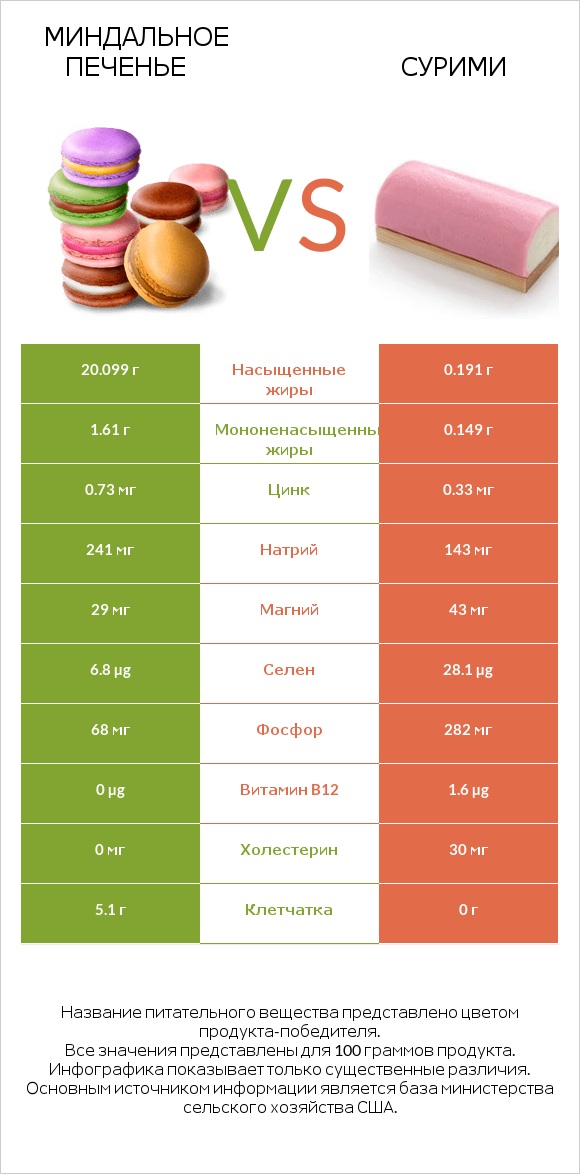 Миндальное печенье vs Сурими infographic