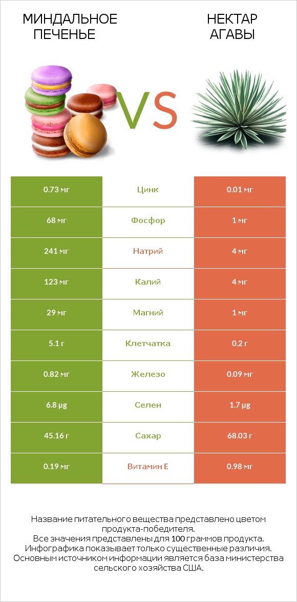 Миндальное печенье vs Нектар агавы infographic