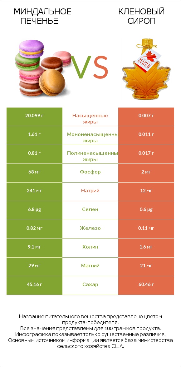 Миндальное печенье vs Кленовый сироп infographic