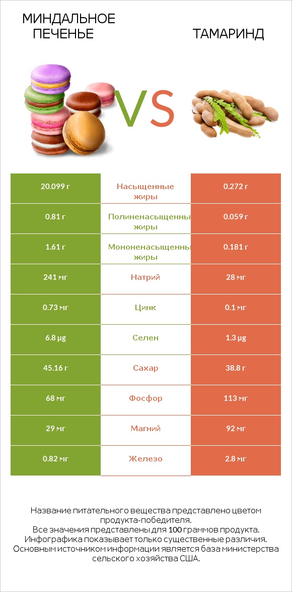 Миндальное печенье vs Тамаринд infographic