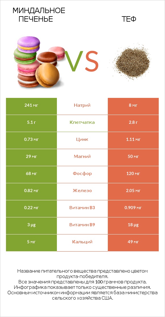 Миндальное печенье vs Теф infographic