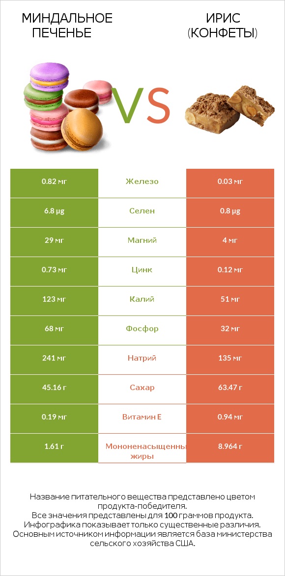 Миндальное печенье vs Ирис (конфеты) infographic