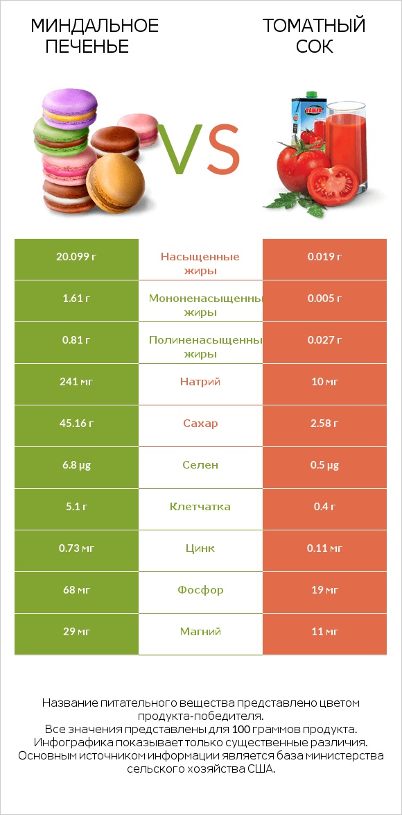 Миндальное печенье vs Томатный сок infographic