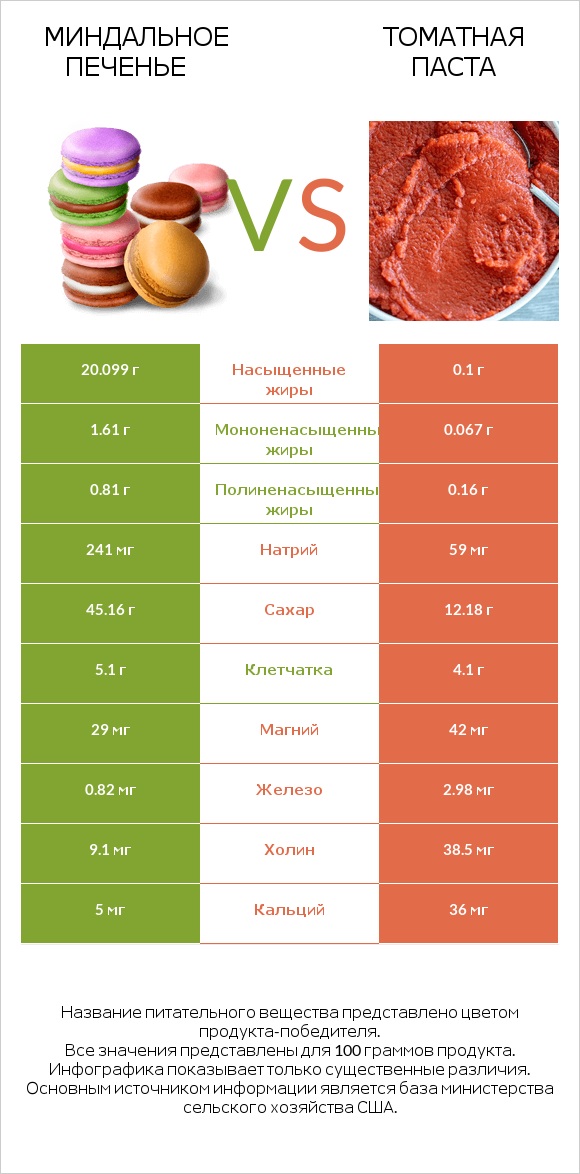 Миндальное печенье vs Томатная паста infographic