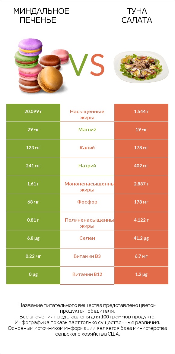 Миндальное печенье vs Туна Салата infographic