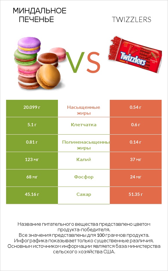 Миндальное печенье vs Twizzlers infographic
