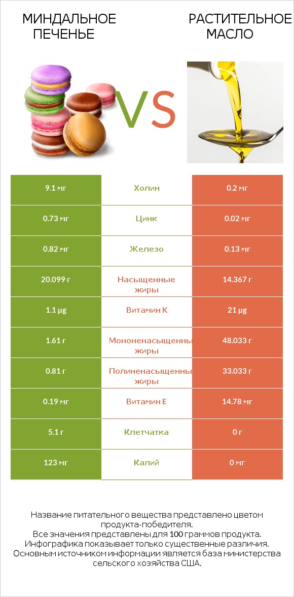 Миндальное печенье vs Растительное масло infographic