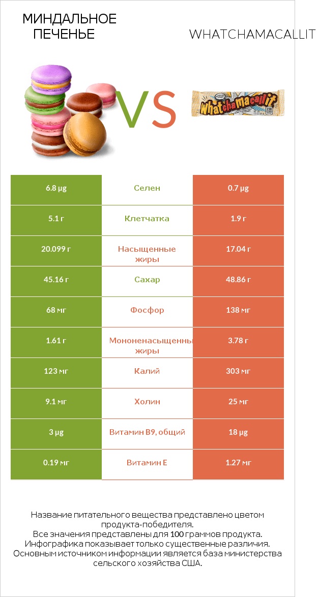 Миндальное печенье vs Whatchamacallit infographic