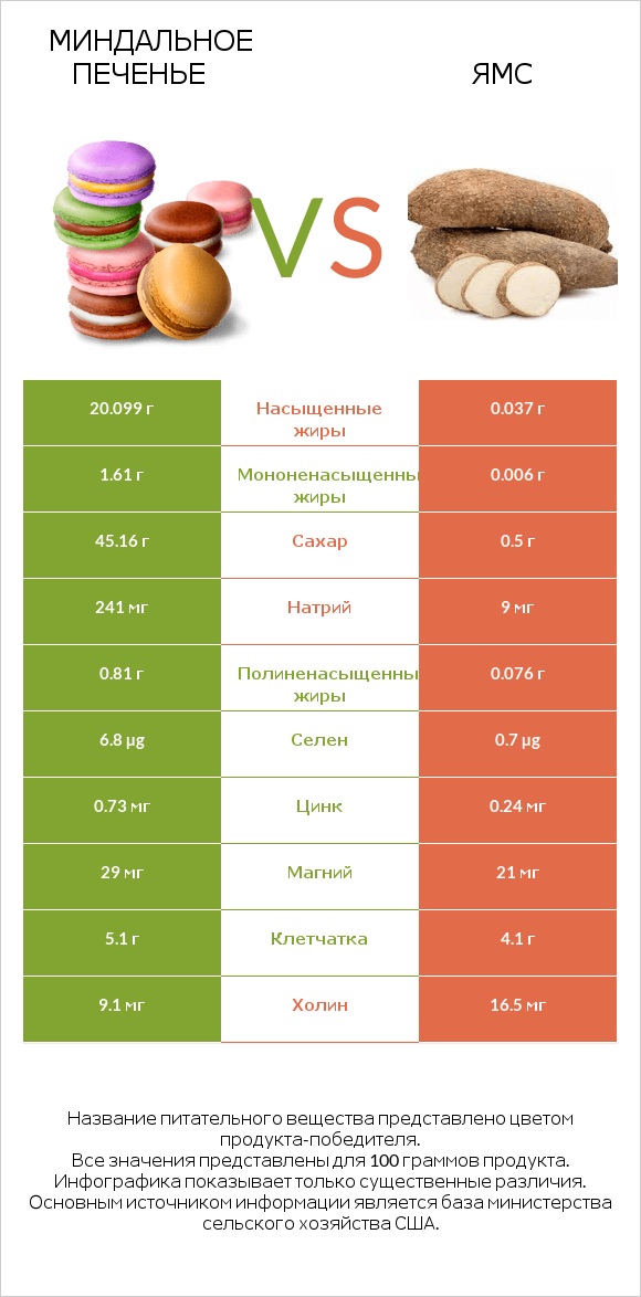 Миндальное печенье vs Ямс infographic