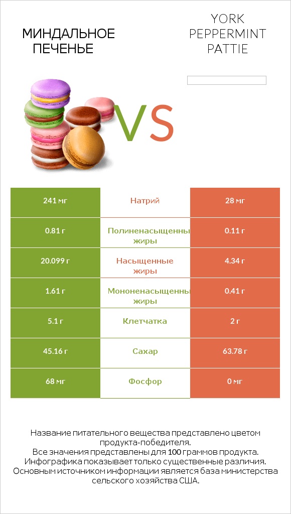 Миндальное печенье vs York peppermint pattie infographic