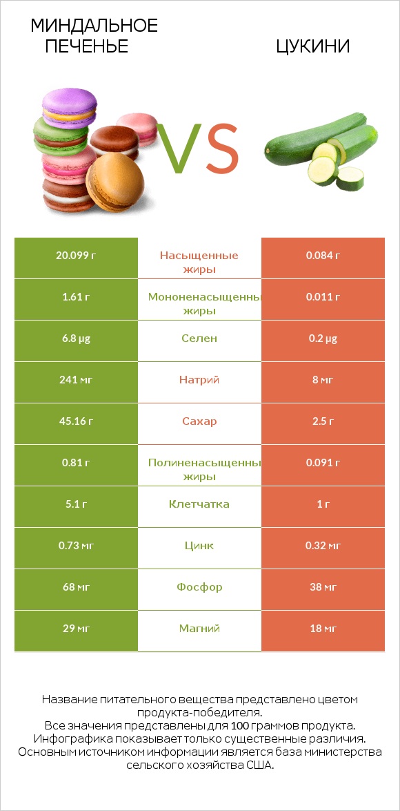 Миндальное печенье vs Цукини infographic