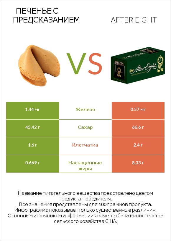 Печенье с предсказанием vs After eight infographic