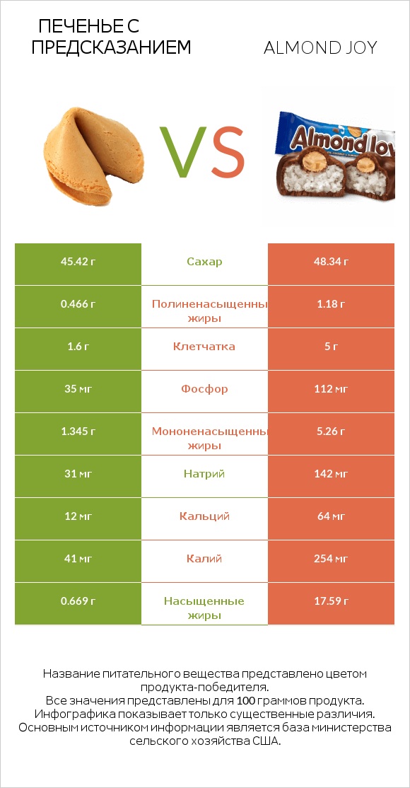 Печенье с предсказанием vs Almond joy infographic