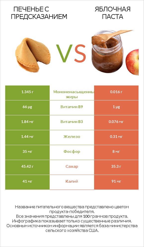 Печенье с предсказанием vs Яблочная паста infographic