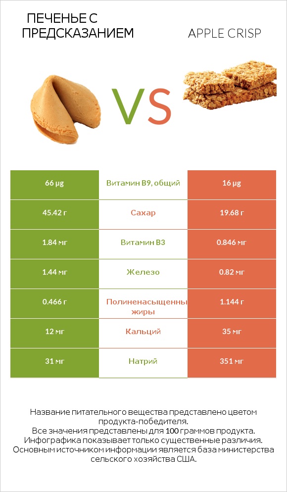 Печенье с предсказанием vs Apple crisp infographic