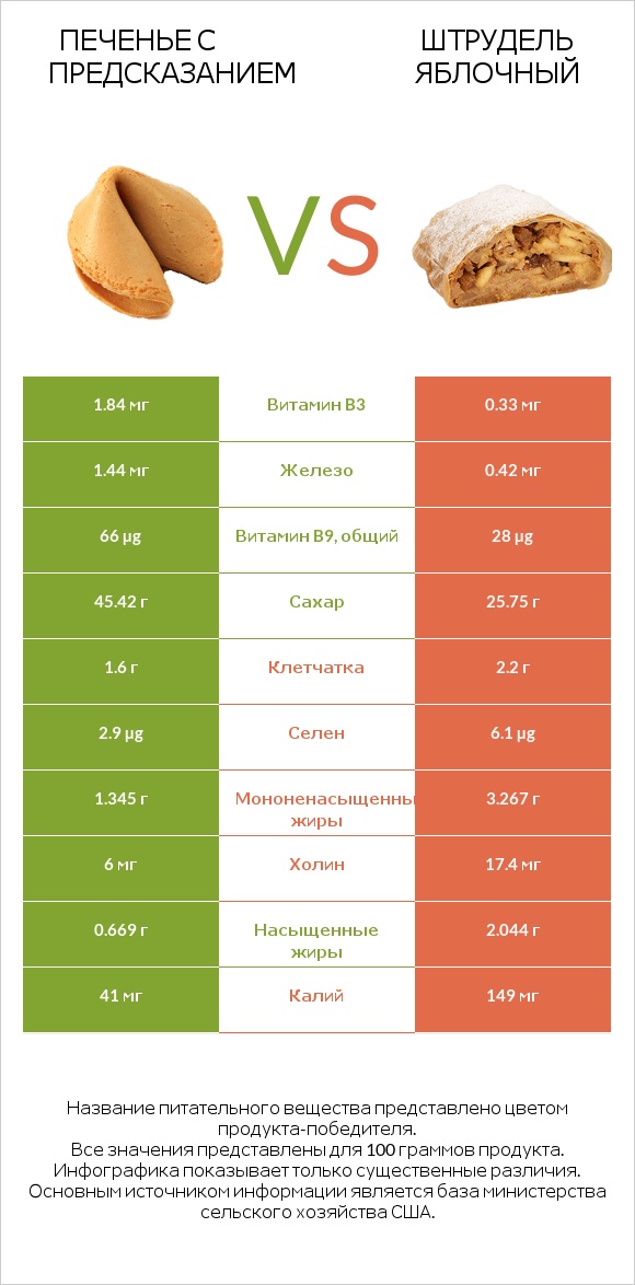 Печенье с предсказанием vs Штрудель яблочный infographic