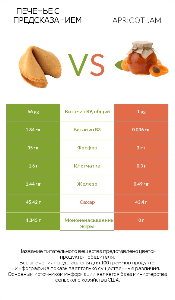 Печенье с предсказанием vs Apricot jam infographic