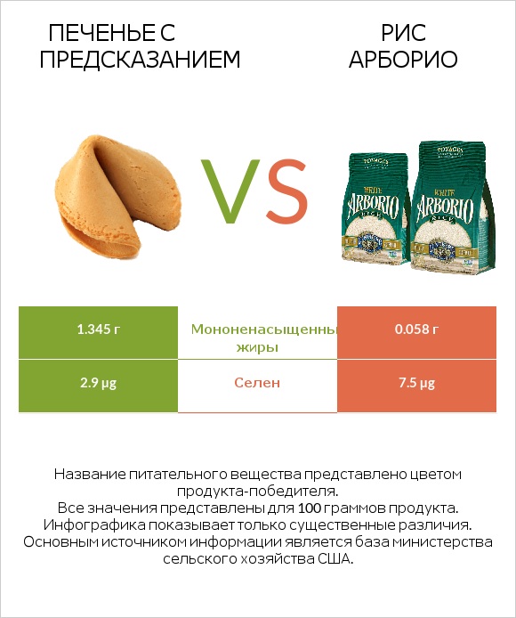 Печенье с предсказанием vs Рис арборио infographic
