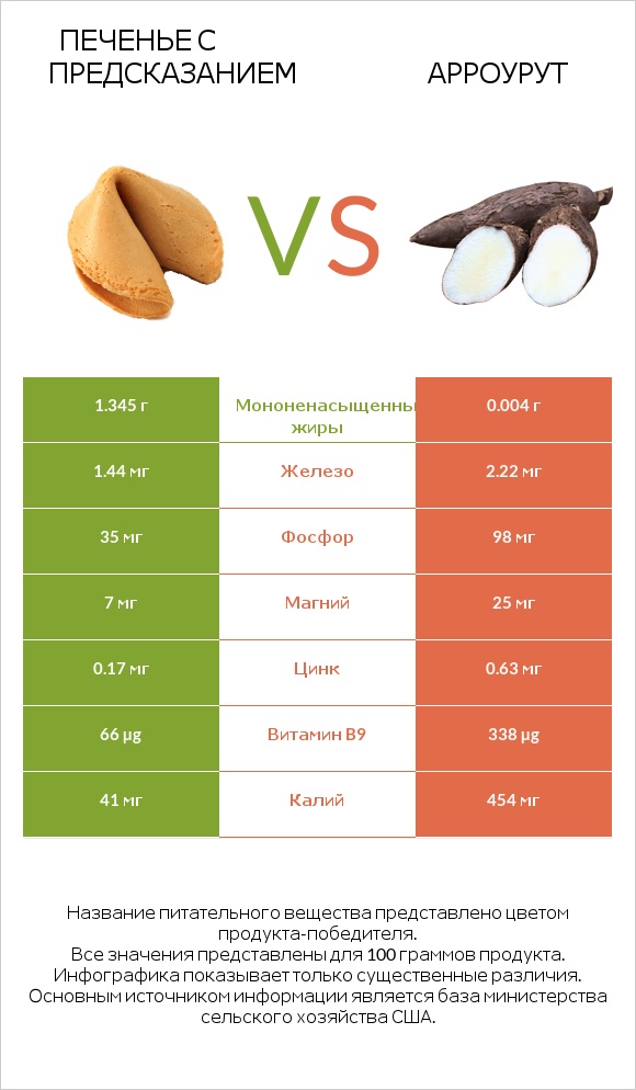 Печенье с предсказанием vs Арроурут infographic